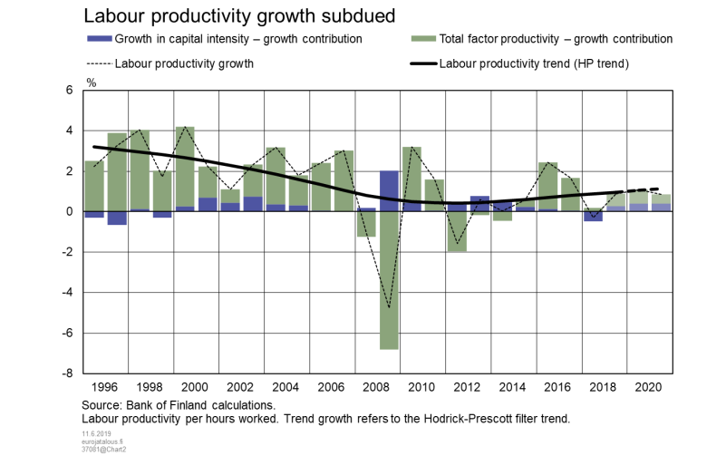 Labour productivity growth subdued