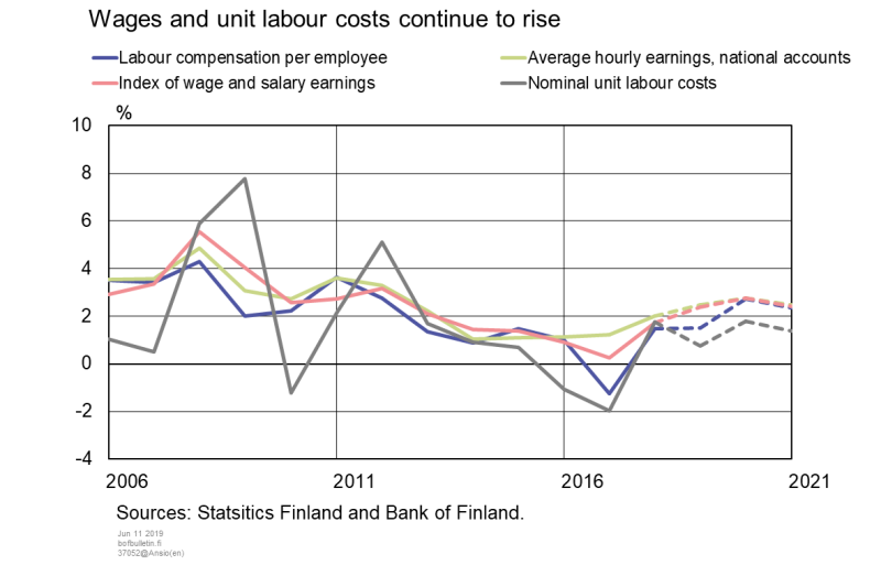 Wages and unit labour costs continue to rise