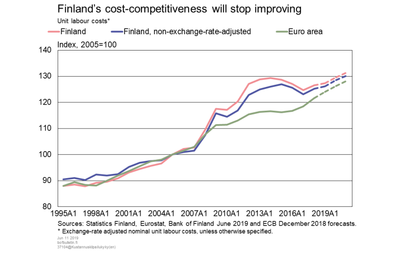 Finland's cost-competitiveness will stop improving