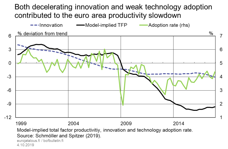 Both decelerating innovation and weak technology adoption contributed to the euro area productivity slowdown