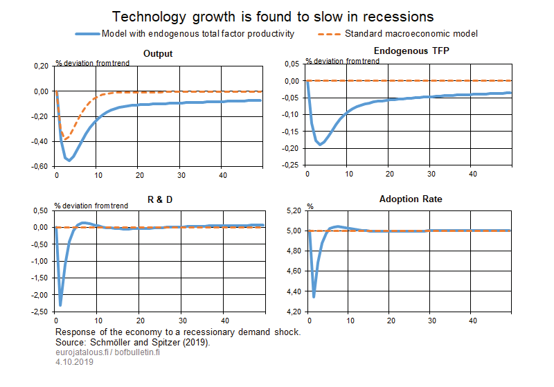 Technology growth is found to slow in recessions