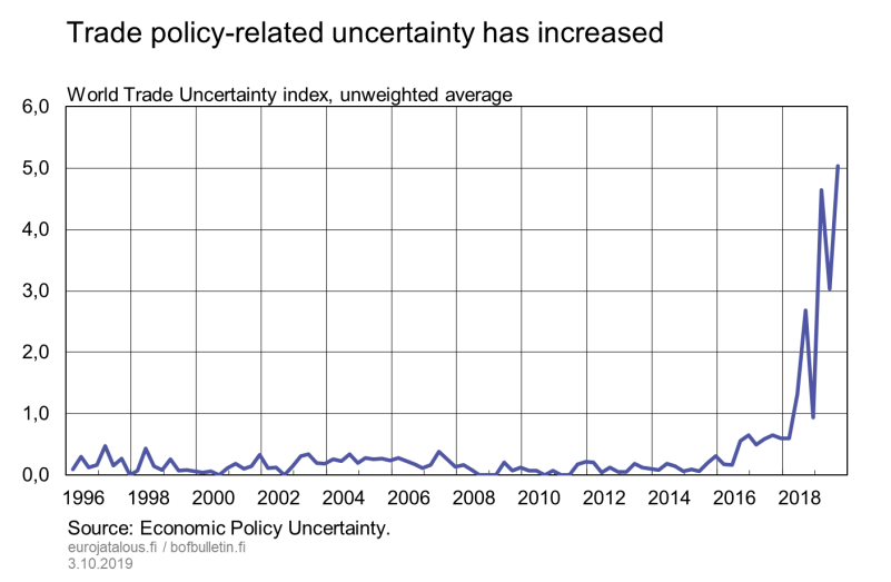 Trade policy-related uncertainty has increased