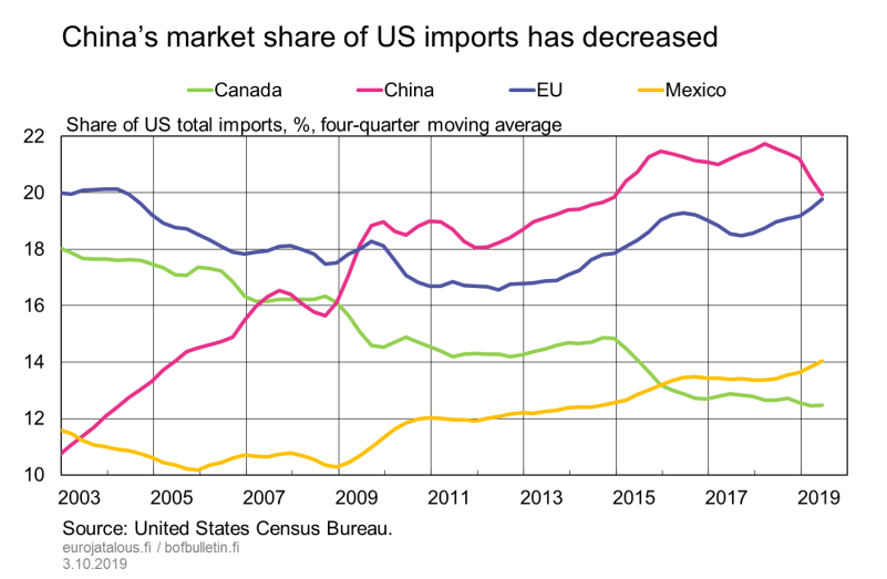 China's market share of US imports has decreased