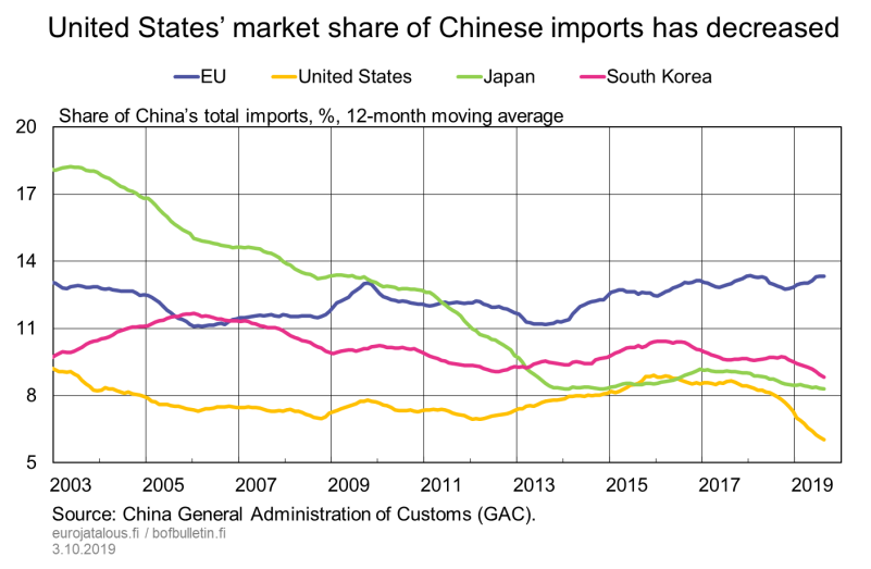 United States' market share of Chinese imports has decreased