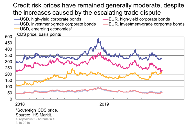 Credit risk prices have remained generally moderate, despite the increases caused by the escalating trade dispute