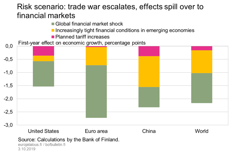 Risk scenario: trade war escalates, effects spill over to financial markets