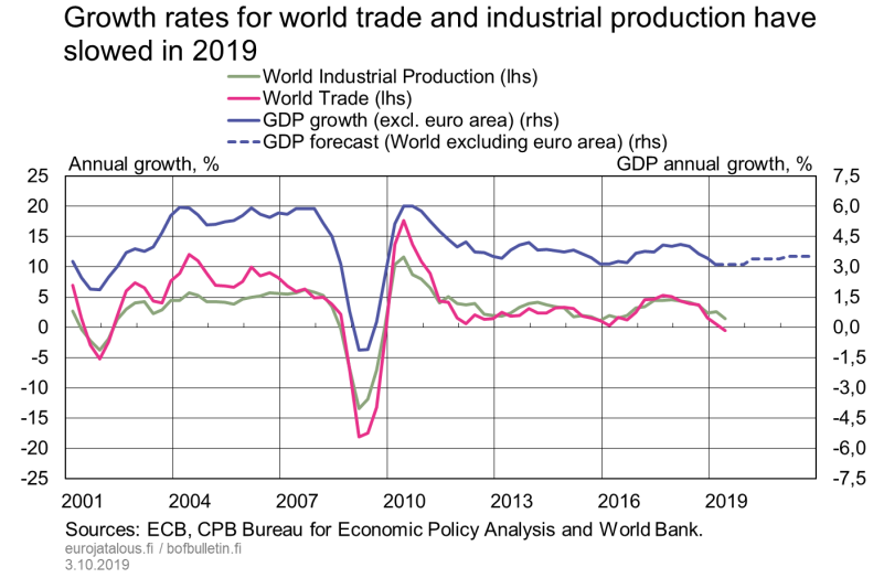 Growth rates for world trade and industrial production have slowed in 2019