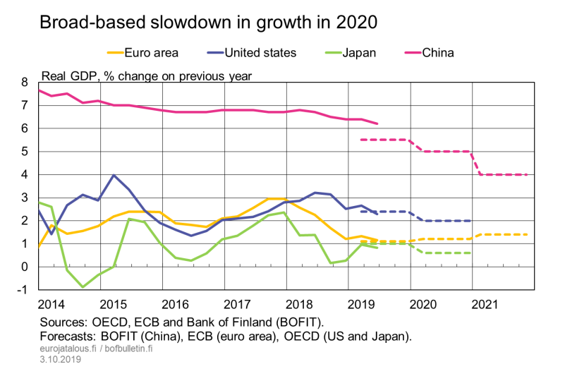 Broad-based slowdown in growth in 2020