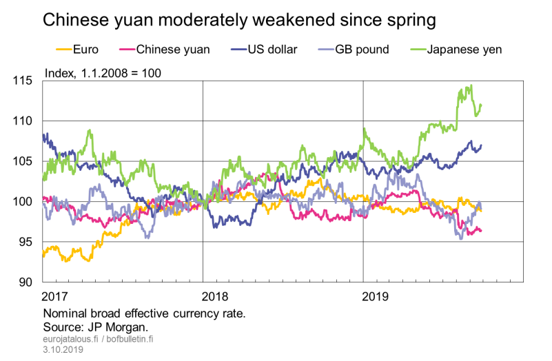 Chinese yuan moderately weakened since spring