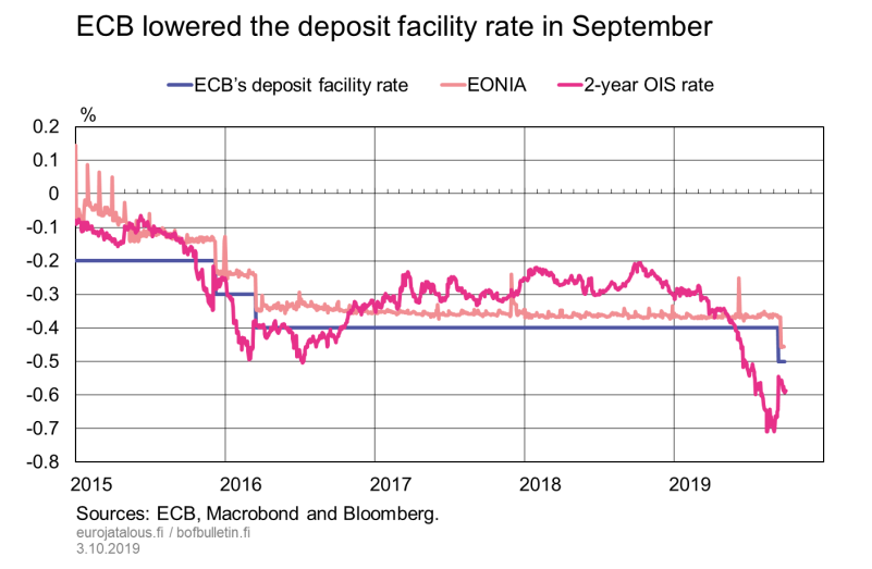 ECB lowered the deposit facility rate in September