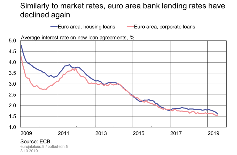 Similarly to market rates, euro area bank lending rates have declined again