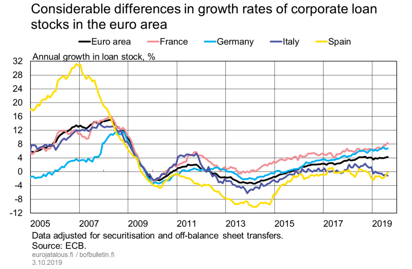 Considerable differences in growth rates of corporate loan stocks in the euro area