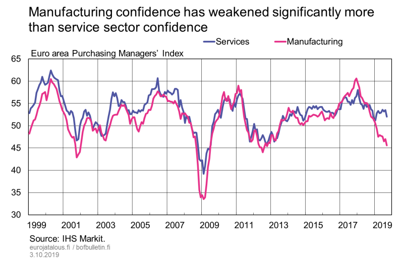 Manufacturing confidence has weakened significantly more than service sector confidence