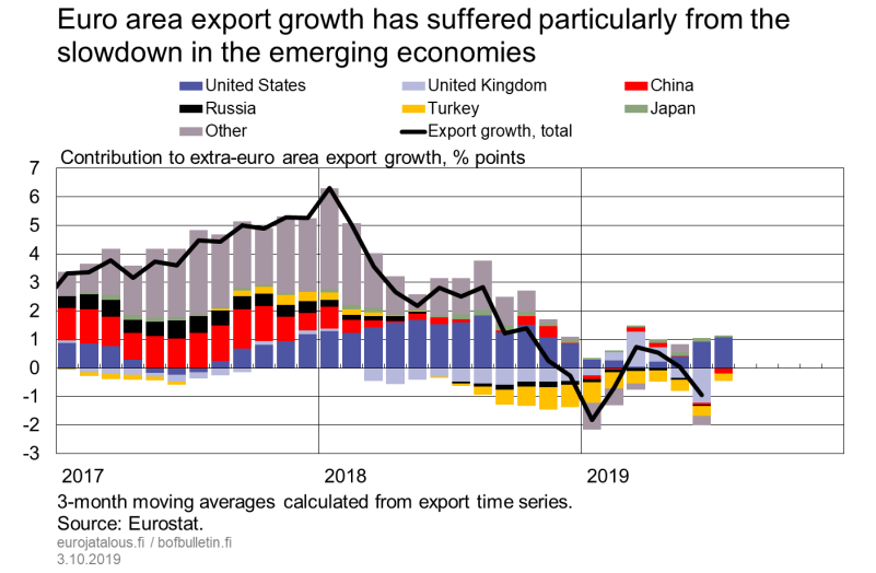 Euro area export growth has suffered particularly from the slowdown in the emerging economies