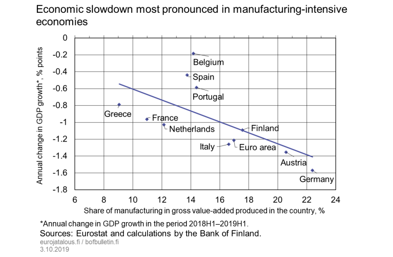 Economic slowdown most pronounced in manufacturing-intensive economies