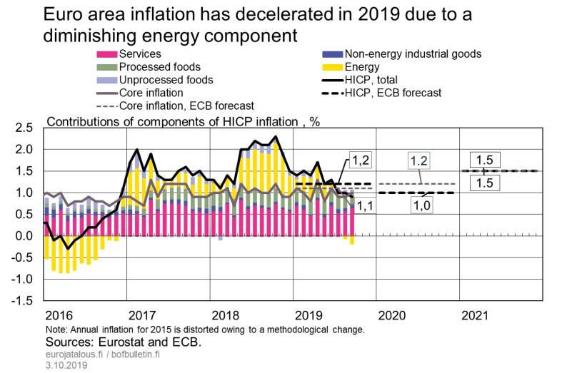 Euro area inflation has decelerated in 2019 due to a diminishing energy component