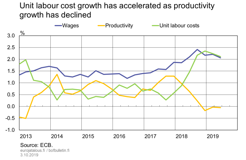 Unit labour cost growth has accelerated as productivity growth has declined