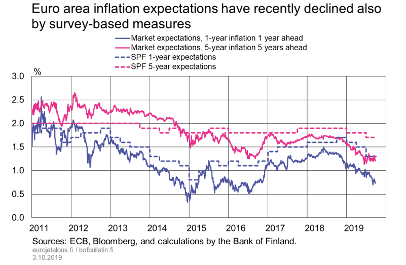 Euro area inflation expectations have recently declined also by survey-based measures