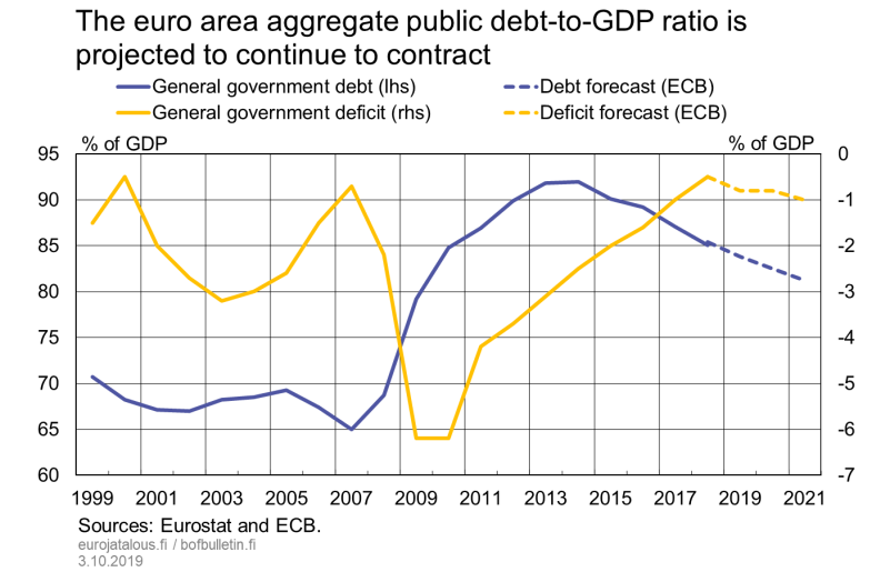The euro area aggregate public debt-to-GDP ratio is projected to continue to contract