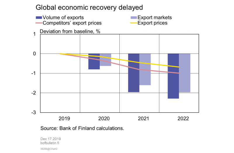 Global economic recovery delayed
