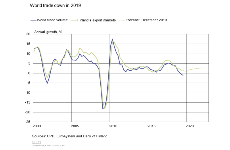 World trade down in 2019
