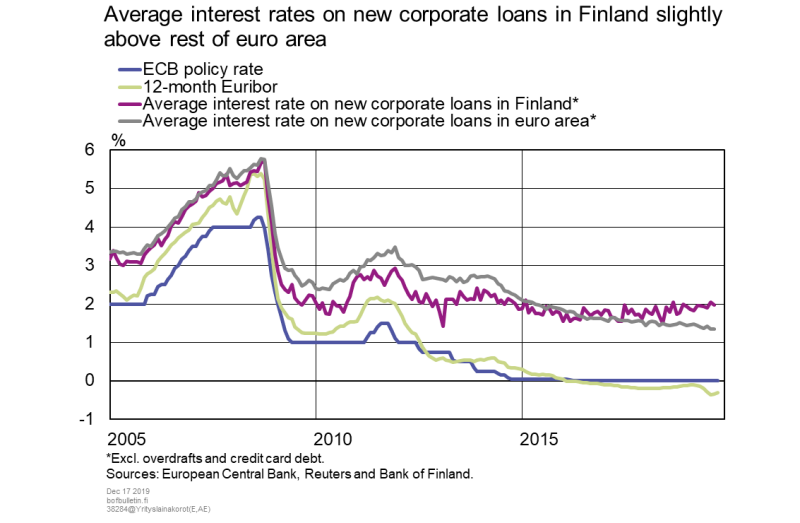 Average interest rates on new corporate loans in Finland slightly above rest of area