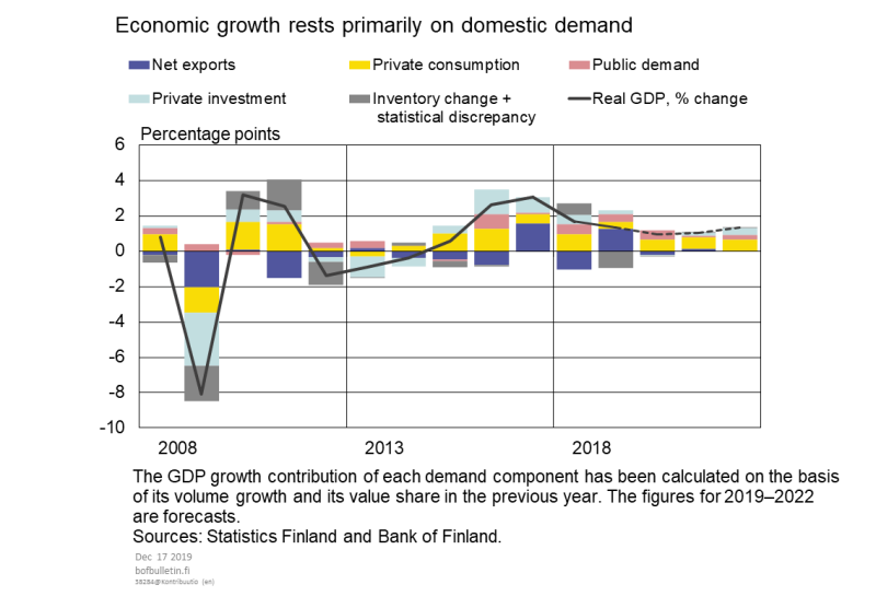 Economic growth rests primarily on domestic demand