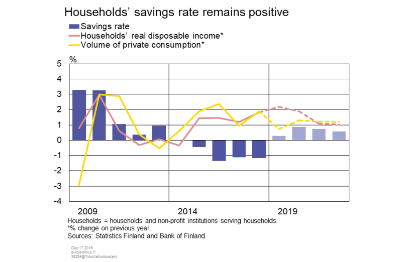 Households' savings rate remains positive