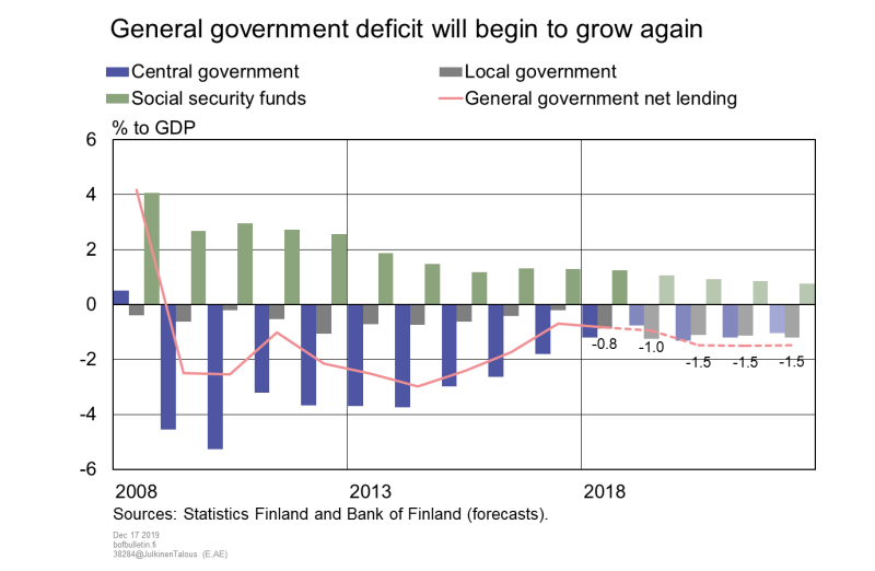 General government deficit will begin to grow again