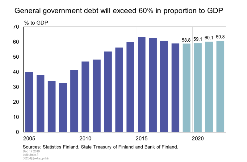 General government debt will exceed 60% in proportion to of GDP