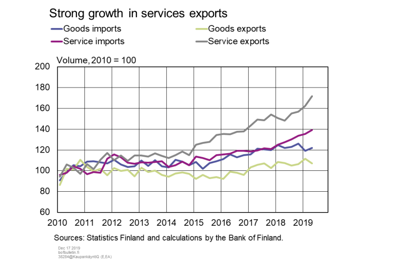 Strong growth in services exports