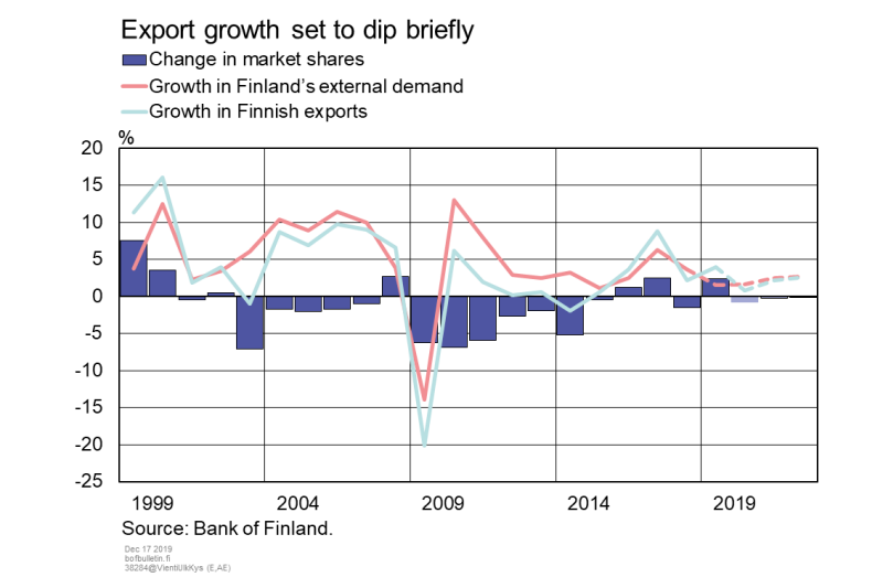 Export growth set to dip briefly