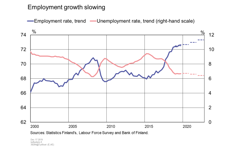 Employment growth slowing