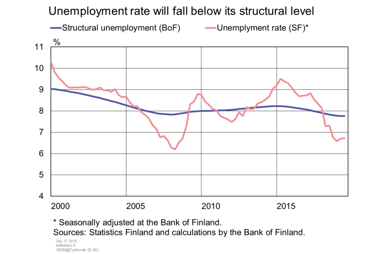 Unemployment rate will fall below its structural level