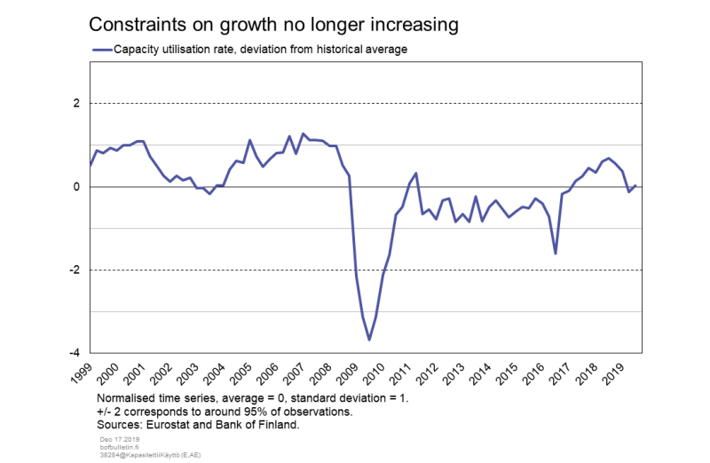 Constraints on growth no longer increasing