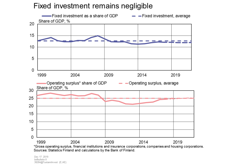 Fixed investment remains negligible
