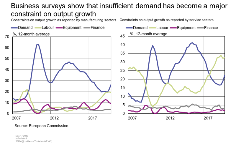 Business surveys show that insufficient demand has become a major constraint on output growth