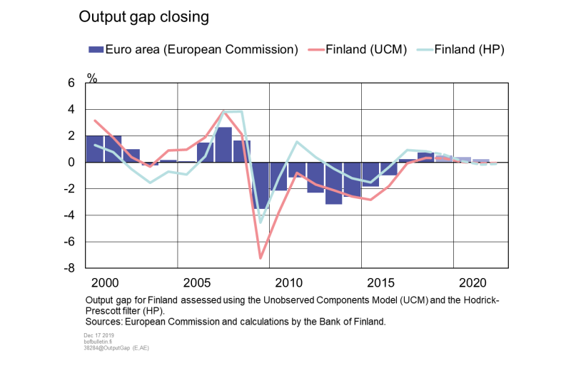 Output gap closing