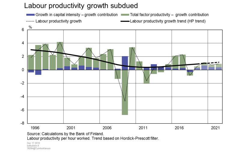 Labour productivity growth subdued