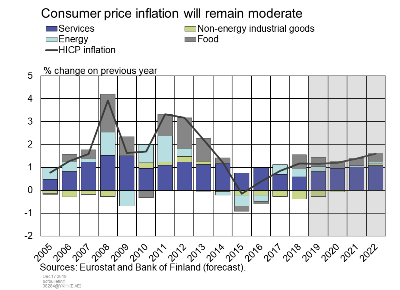 Consumer price inflation will remain moderate
