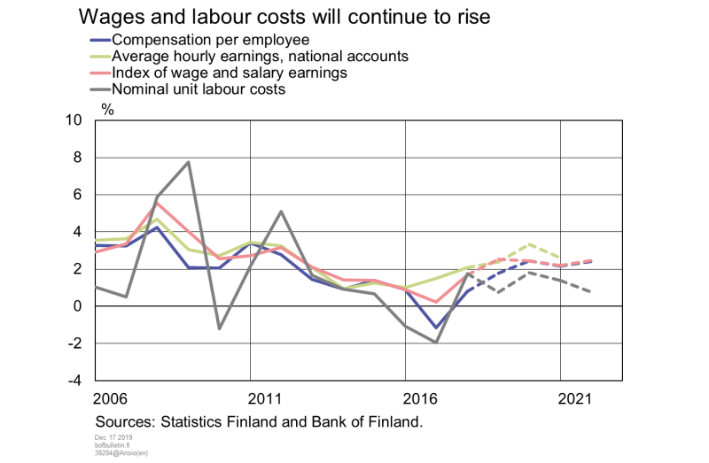 Wages and labour costs will continue to rise
