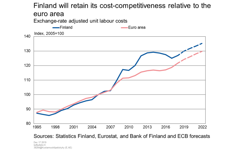 Finland will retain its cost-competitiveness relative to the euro area