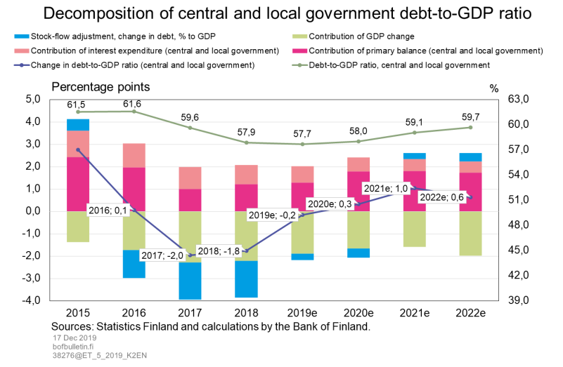 Decomposition of central and local government debt-to-GDP ratio