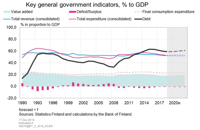 Key general government indicators, % of GDP