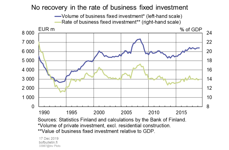No recovery in the rate of business fixed investment