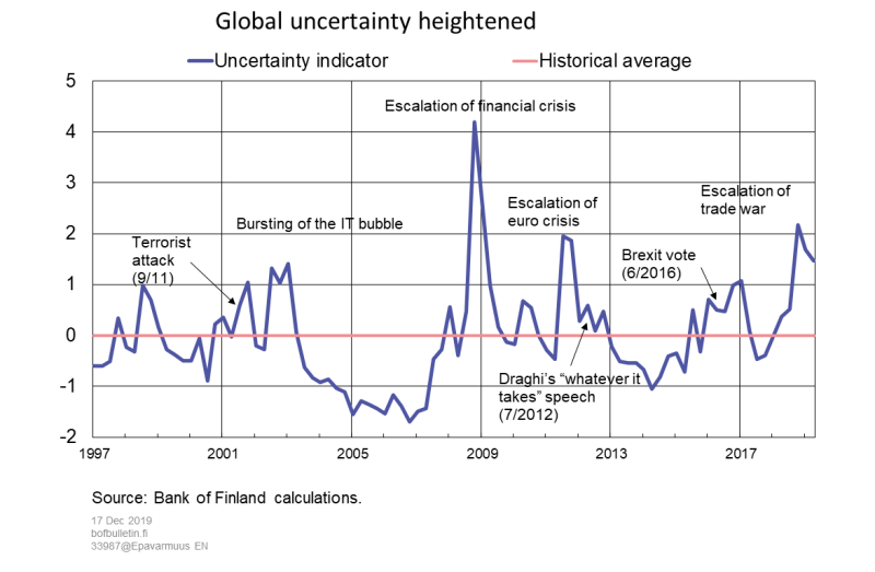 Global uncertainty heightened