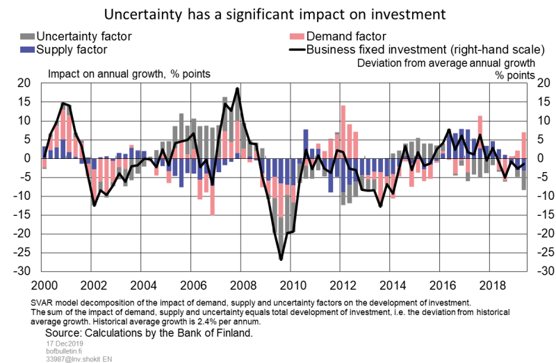 Uncertainty has a significant impact on investment