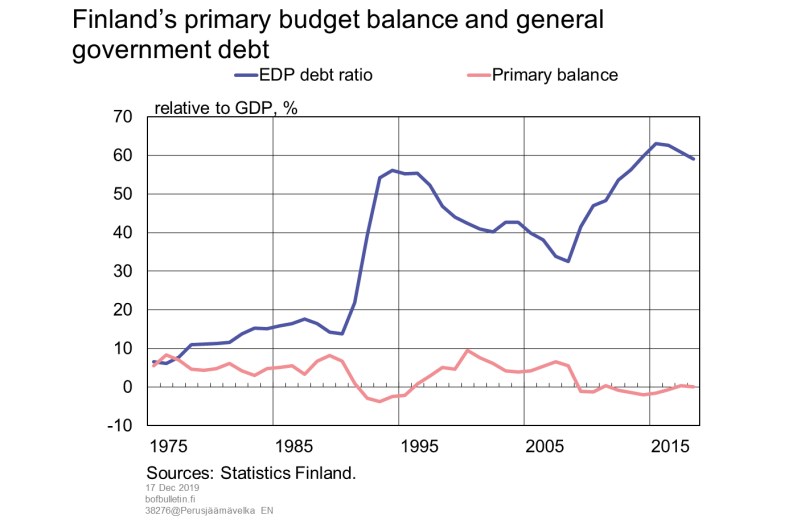 Finland's primary budget balance and general government debt