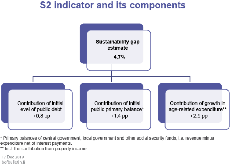 S2 indicator and its components