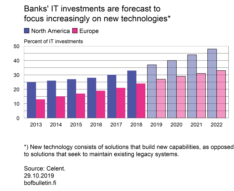 Banks' IT investments are forecast to focus increasingly on new technologies